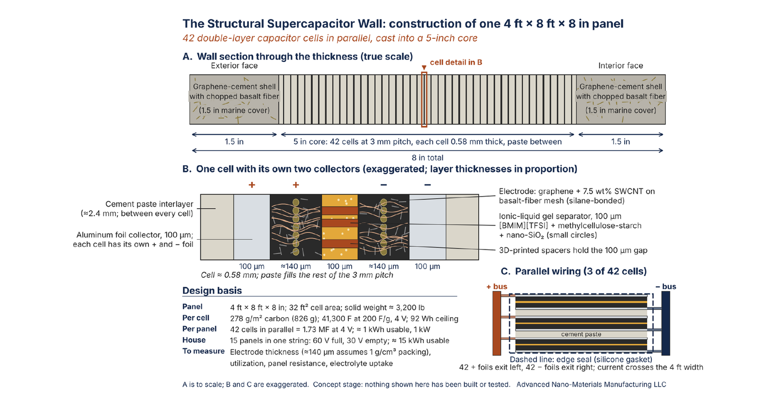 Construction diagram of one structural supercapacitor wall panel